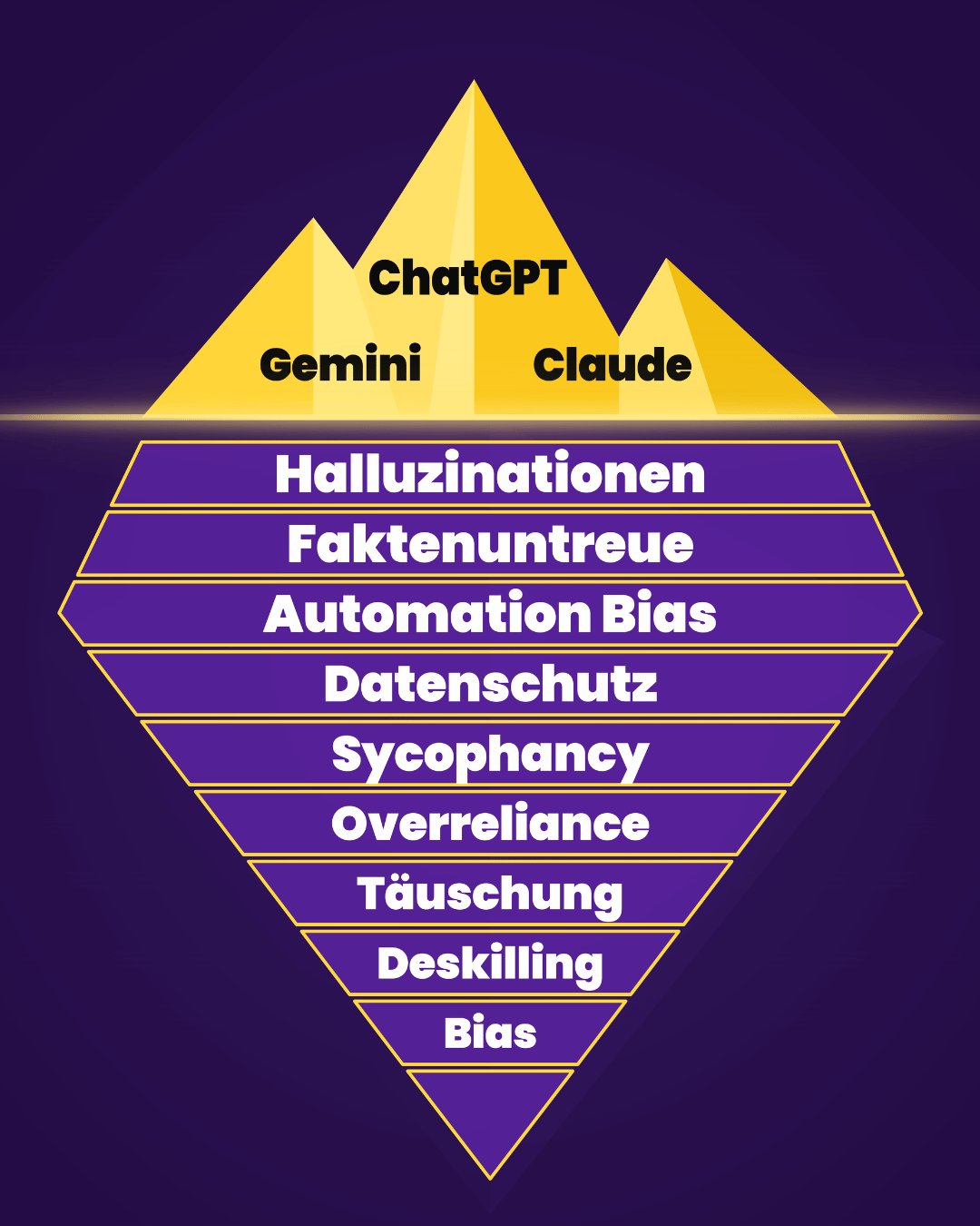Eisberg‑Grafik: Über der Wasseroberfläche stehen ChatGPT, Gemini und Claude, darunter liegen die verborgenen Schwachstellen Halluzinationen, Faktenuntreue, Automation Bias, Datenschutz, Sycophancy, Overreliance, Täuschung, Deskilling und Bias.