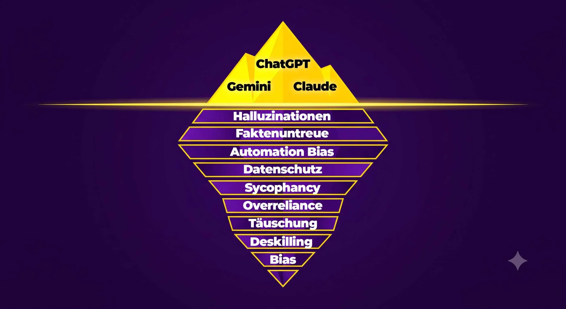 Eisberg-Grafik: über der Wasseroberfläche die sichtbaren Chatbots ChatGPT, Gemini und Claude, darunter die verborgenen Risiken von Sprachmodellen wie Halluzinationen, Faktenuntreue, Automation Bias, Datenschutz, Sycophancy, Overreliance, Täuschung, Deskilling und Bias.
